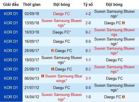Nhận định Suwon Bluewings vs Daegu, 12h ngày 14/4 (vòng 7 K-League Hàn Quốc)